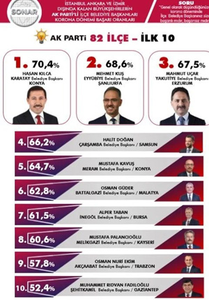 Yakutiye Belediyesi salgın dönemi başarılı ilçeler arasında üçüncü sırada yer aldı